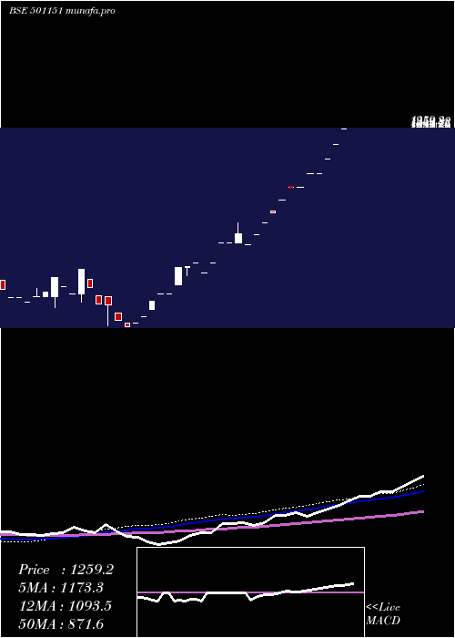  monthly chart KartikInv
