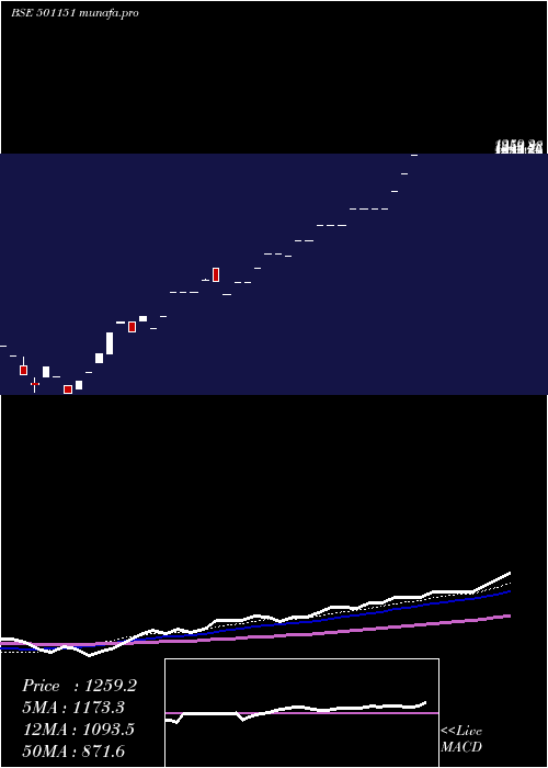  weekly chart KartikInv
