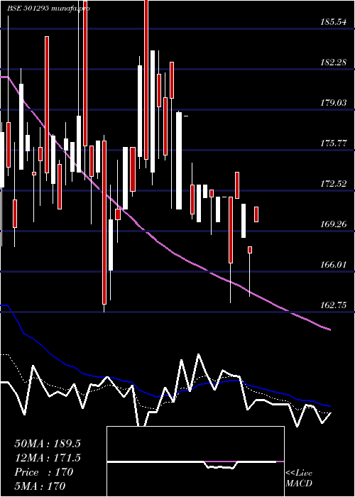 Daily chart IndusInv
