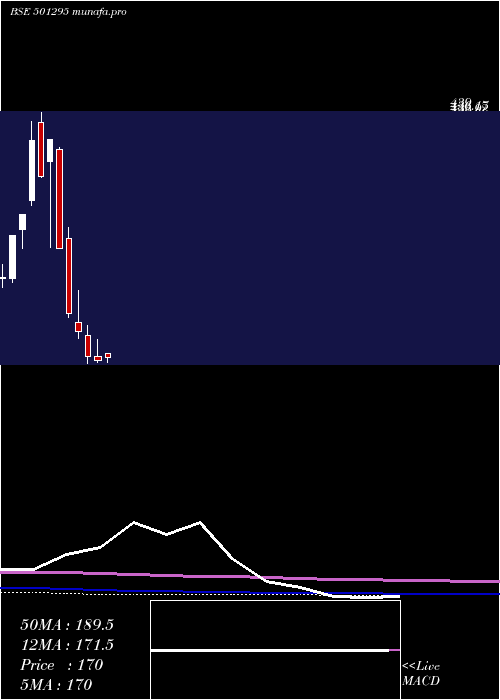 monthly chart IndusInv