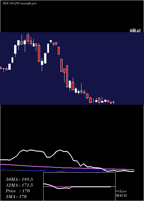 weekly chart IndusInv