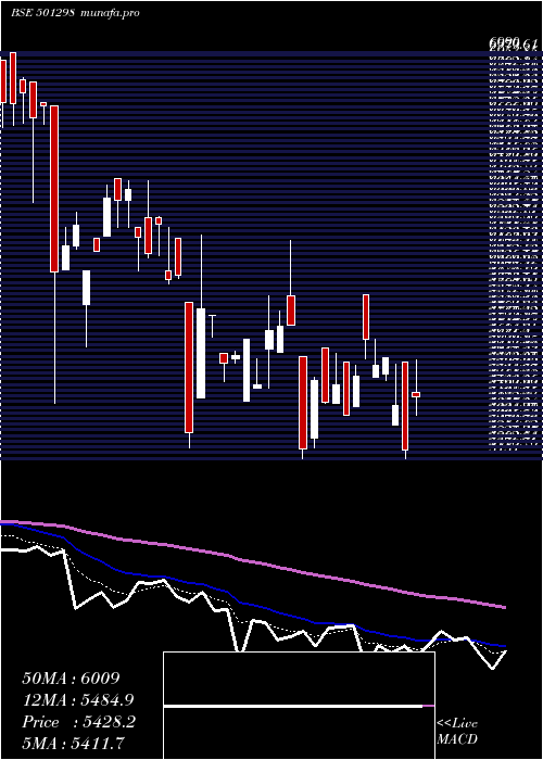  Daily chart IndusPrud