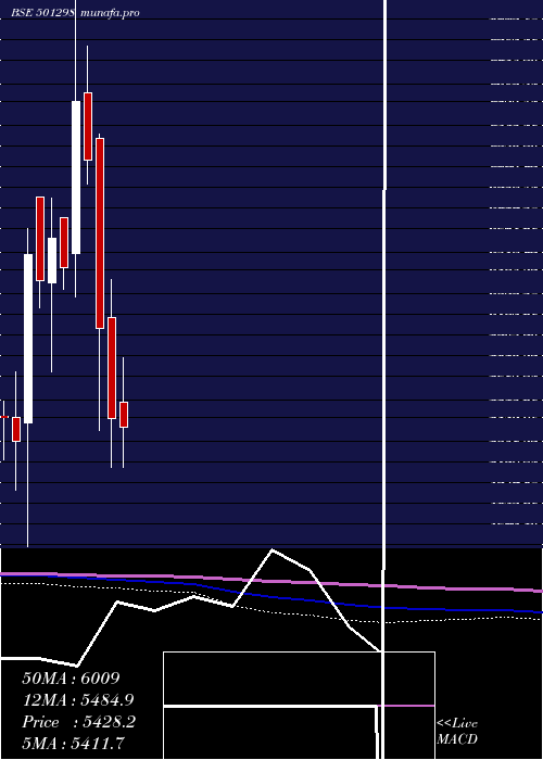  monthly chart IndusPrud