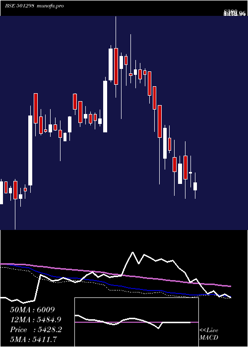  weekly chart IndusPrud