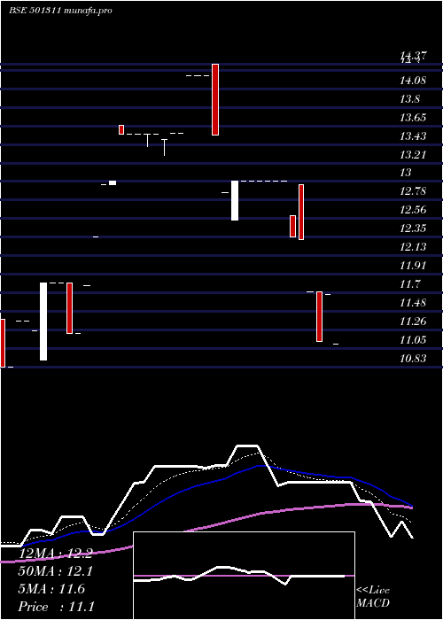  Daily chart JaybhCredit