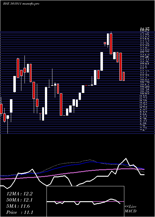  weekly chart JaybhCredit