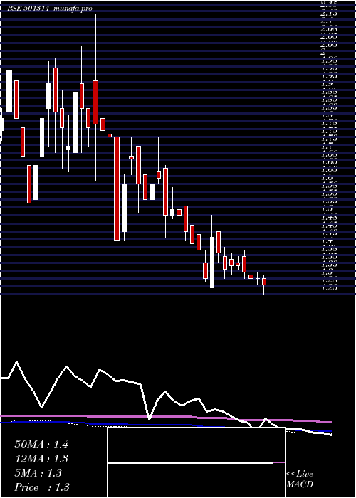  weekly chart Prismx