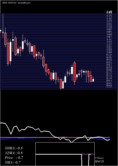  weekly chart Prismx