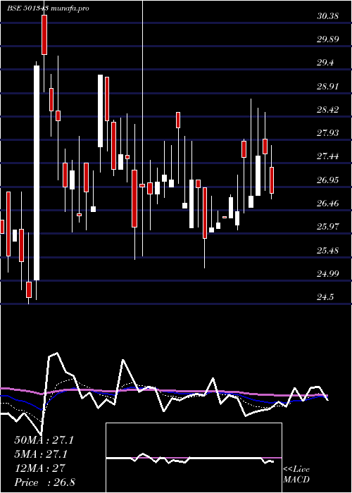  Daily chart MotorGen