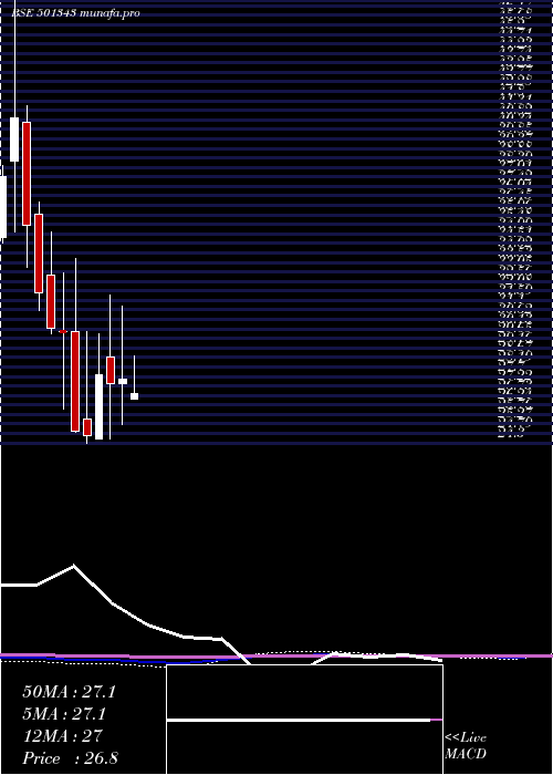  monthly chart MotorGen