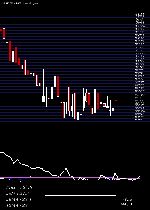  weekly chart MotorGen