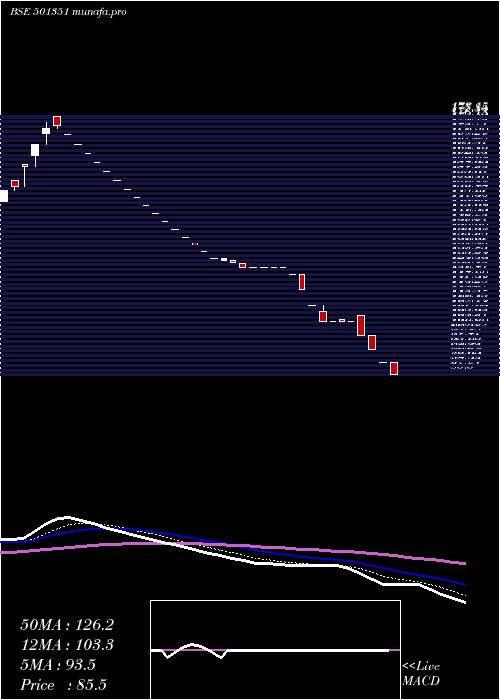  Daily chart RapidInves