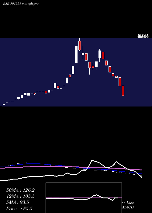  weekly chart RapidInves