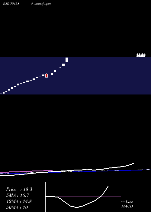  weekly chart SwastikSafe