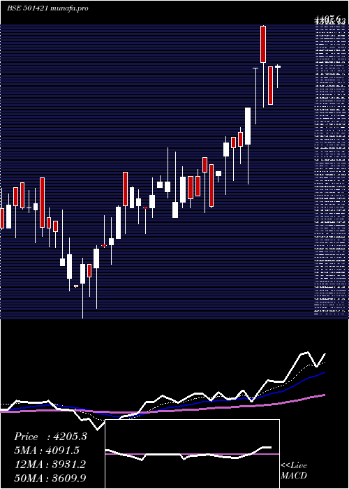  Daily chart Technvisn