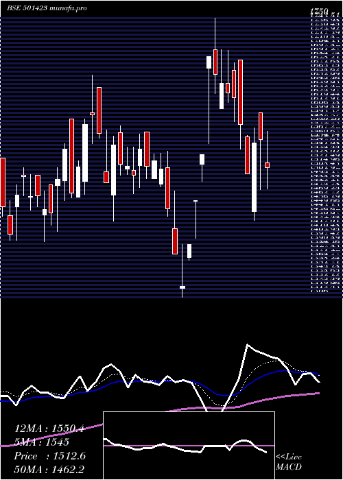  Daily chart ShaEng