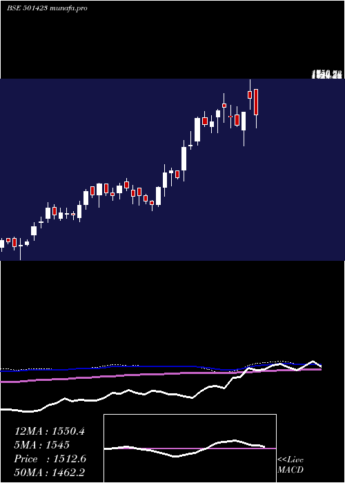  weekly chart ShaEng