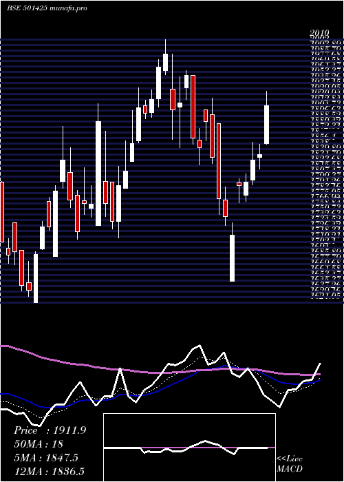 Daily chart BomBurmah