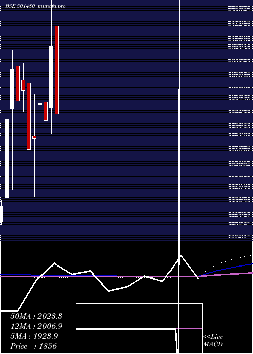  monthly chart BomCycle