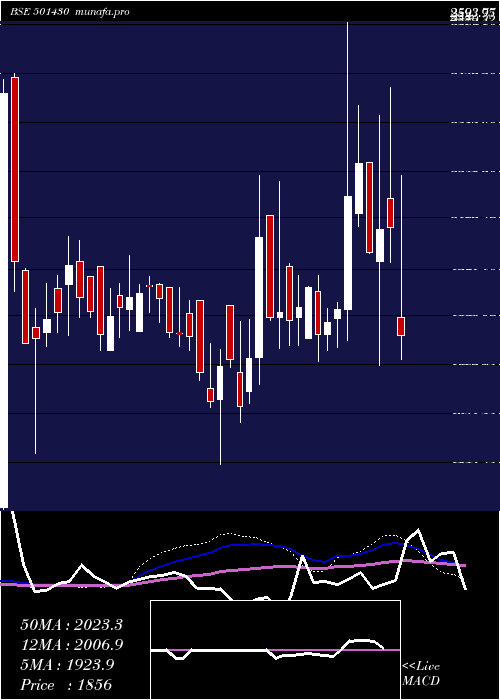  weekly chart BomCycle