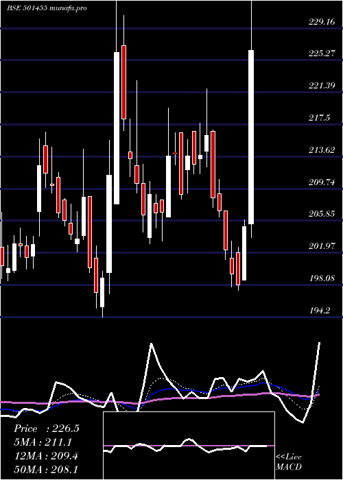 Daily chart GreavesCott