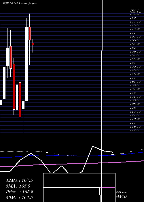  monthly chart GreavesCott