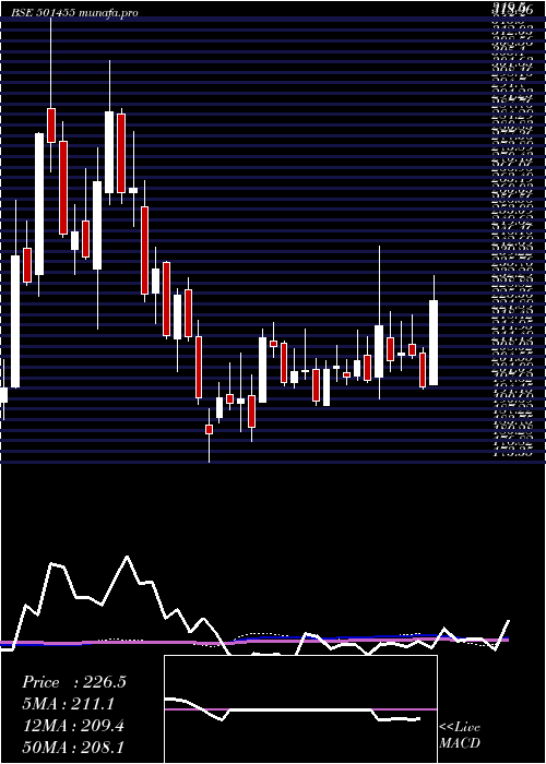  weekly chart GreavesCott