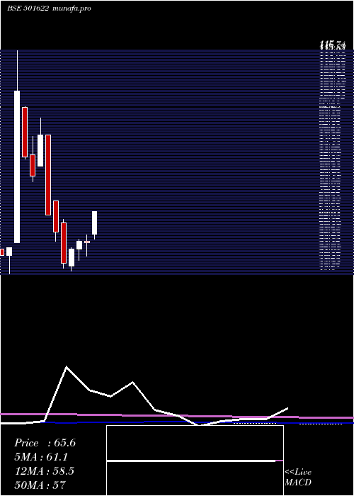 monthly chart Amalgamated