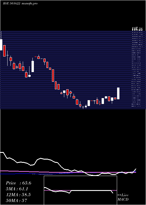 weekly chart Amalgamated