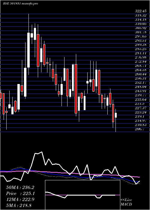  weekly chart CoastCorp