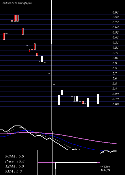 Daily chart Dhenubuild