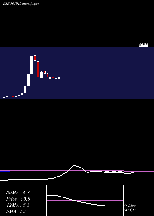 monthly chart Dhenubuild