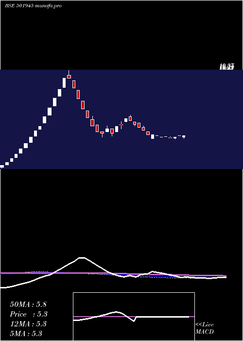 weekly chart Dhenubuild