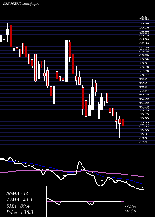  Daily chart Asiil