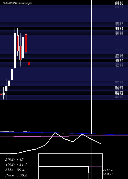  monthly chart Asiil