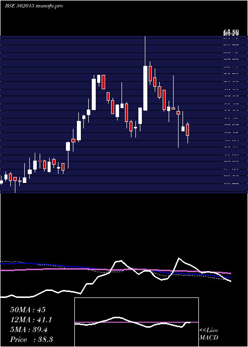  weekly chart Asiil