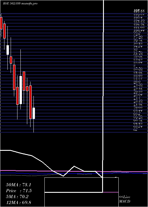  monthly chart HemadriCem