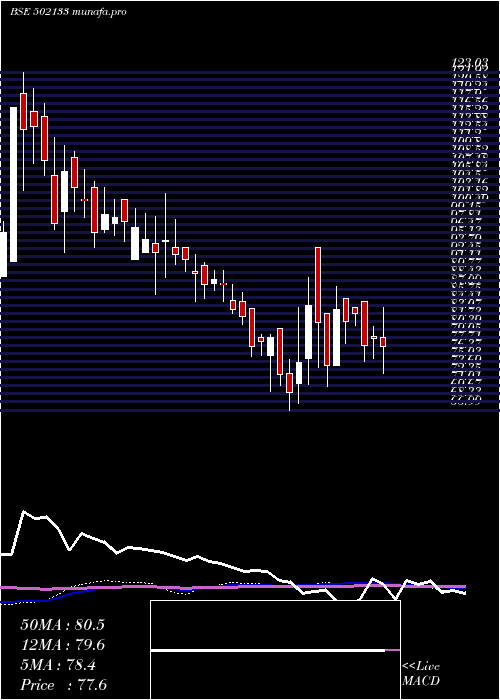  weekly chart HemadriCem