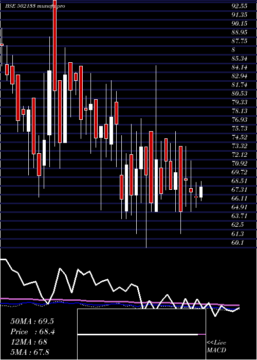 weekly chart HemadriCem
