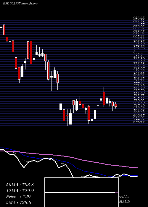  Daily chart MangalamCem