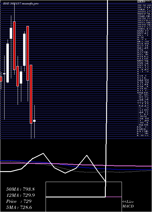  monthly chart MangalamCem