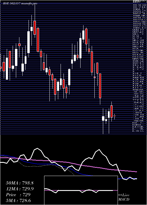  weekly chart MangalamCem