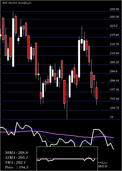  Daily chart NC