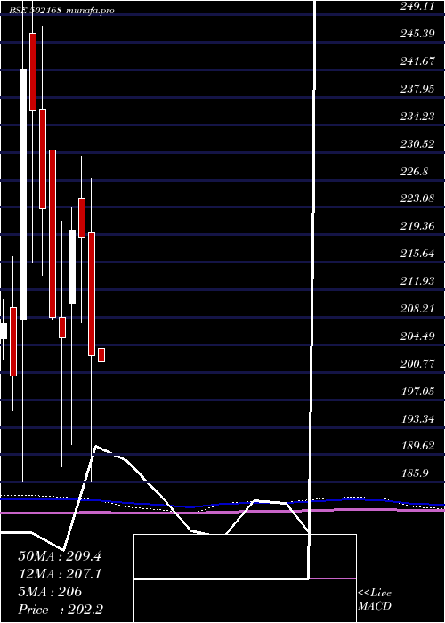  monthly chart NC