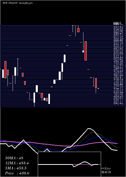  Daily chart Lerthai