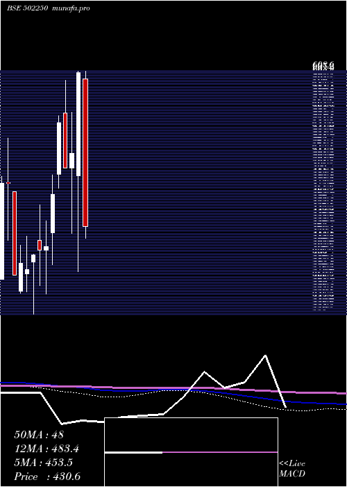  monthly chart Lerthai