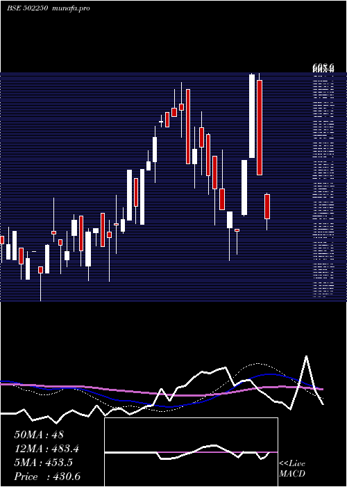  weekly chart Lerthai