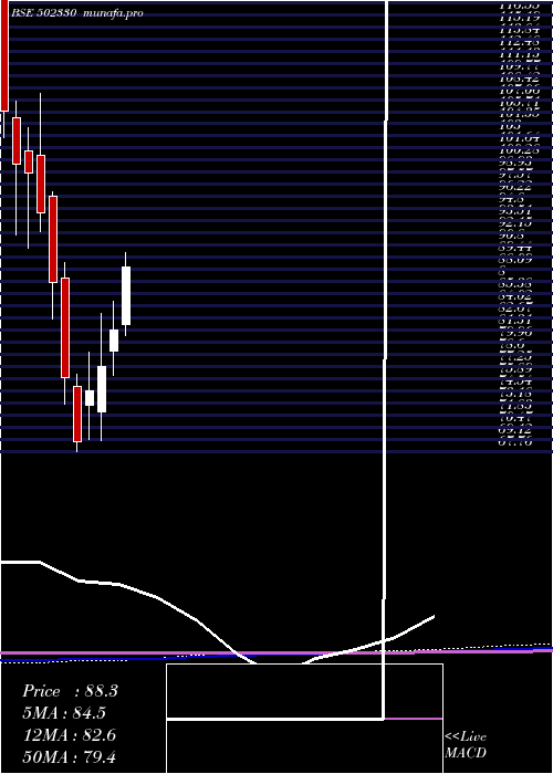 monthly chart Andpaper