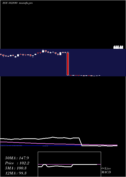  weekly chart Andpaper