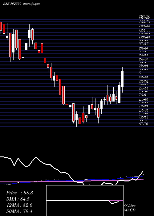 weekly chart Andpaper